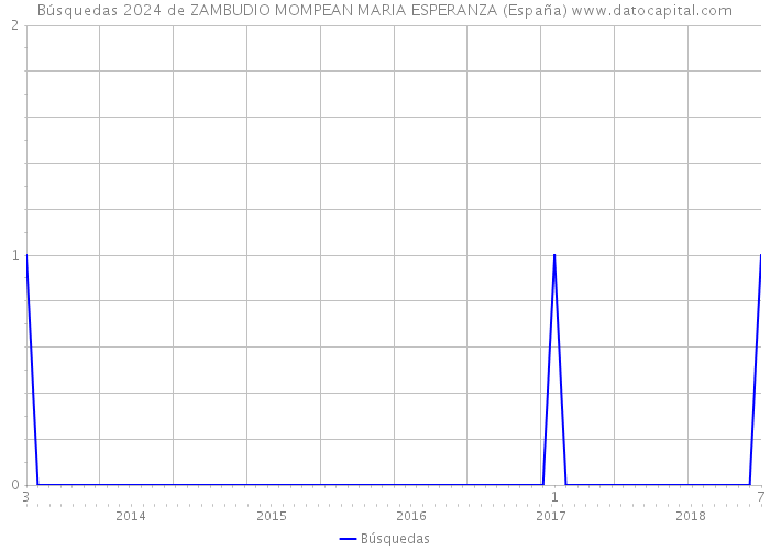 Búsquedas 2024 de ZAMBUDIO MOMPEAN MARIA ESPERANZA (España) 