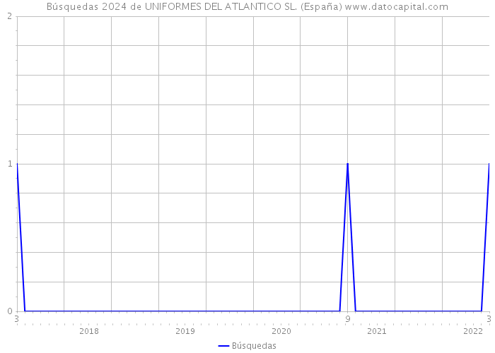 Búsquedas 2024 de UNIFORMES DEL ATLANTICO SL. (España) 