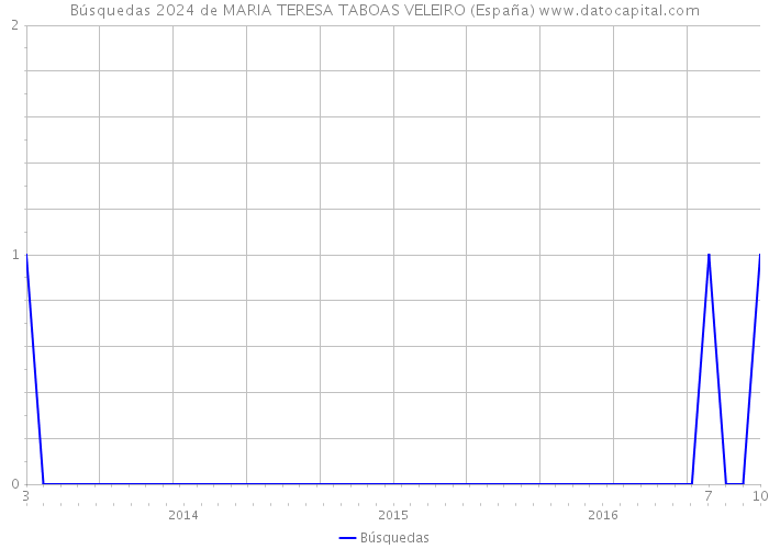 Búsquedas 2024 de MARIA TERESA TABOAS VELEIRO (España) 
