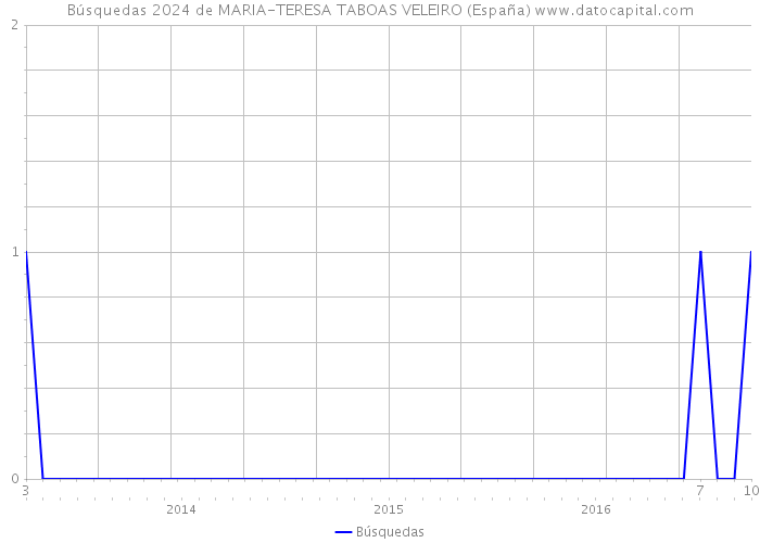 Búsquedas 2024 de MARIA-TERESA TABOAS VELEIRO (España) 