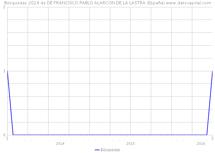 Búsquedas 2024 de DE FRANCISCO PABLO ALARCON DE LA LASTRA (España) 