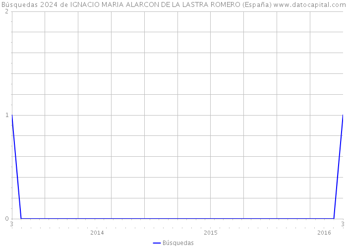 Búsquedas 2024 de IGNACIO MARIA ALARCON DE LA LASTRA ROMERO (España) 