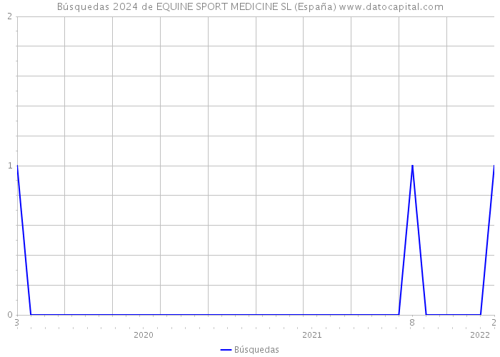Búsquedas 2024 de EQUINE SPORT MEDICINE SL (España) 