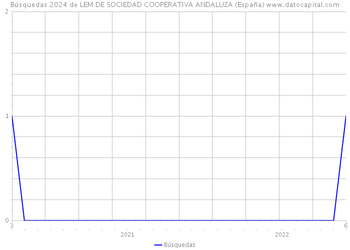 Búsquedas 2024 de LEM DE SOCIEDAD COOPERATIVA ANDALUZA (España) 
