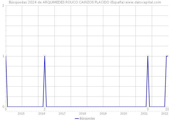 Búsquedas 2024 de ARQUIMEDES ROUCO CAINZOS PLACIDO (España) 