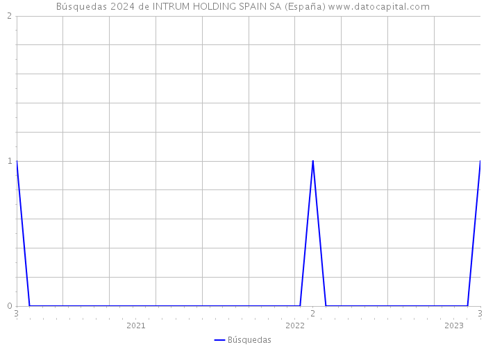 Búsquedas 2024 de INTRUM HOLDING SPAIN SA (España) 