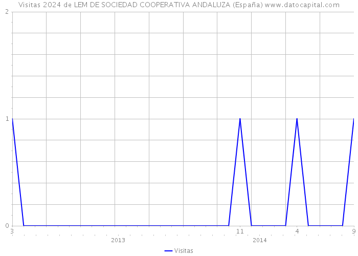 Visitas 2024 de LEM DE SOCIEDAD COOPERATIVA ANDALUZA (España) 