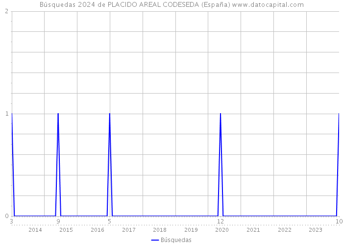 Búsquedas 2024 de PLACIDO AREAL CODESEDA (España) 