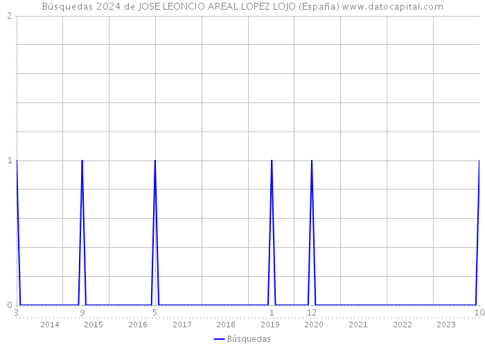 Búsquedas 2024 de JOSE LEONCIO AREAL LOPEZ LOJO (España) 