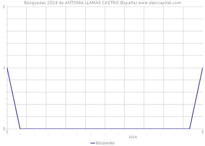 Búsquedas 2024 de ANTONIA LLAMAS CASTRO (España) 
