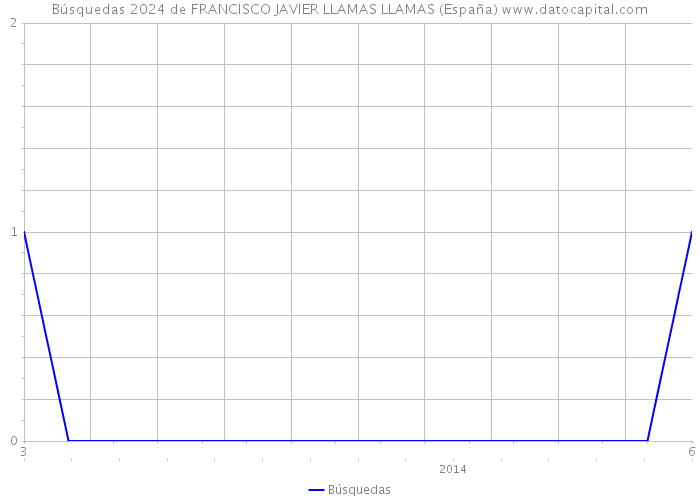 Búsquedas 2024 de FRANCISCO JAVIER LLAMAS LLAMAS (España) 