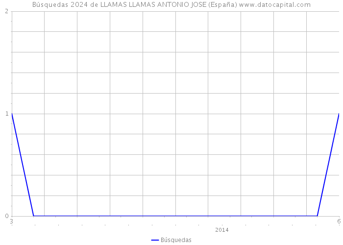 Búsquedas 2024 de LLAMAS LLAMAS ANTONIO JOSE (España) 