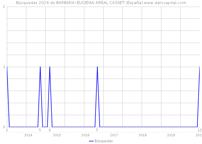 Búsquedas 2024 de BARBARA-EUGENIA AREAL CASSET (España) 