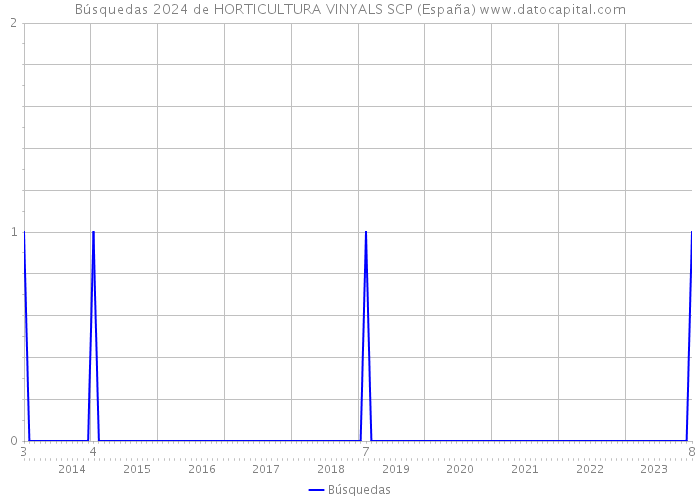 Búsquedas 2024 de HORTICULTURA VINYALS SCP (España) 