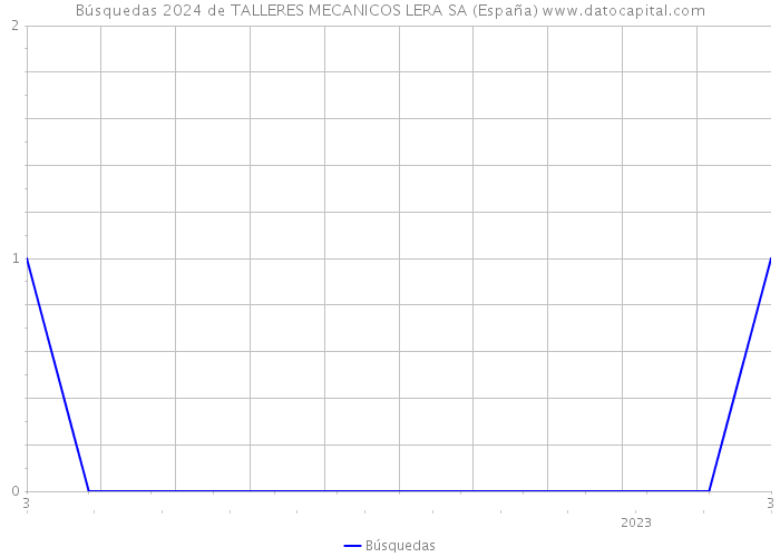 Búsquedas 2024 de TALLERES MECANICOS LERA SA (España) 
