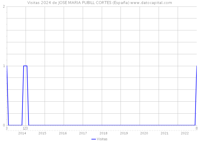 Visitas 2024 de JOSE MARIA PUBILL CORTES (España) 
