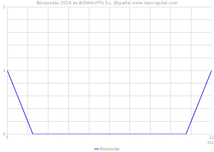 Búsquedas 2024 de BONNAVITA S.L. (España) 