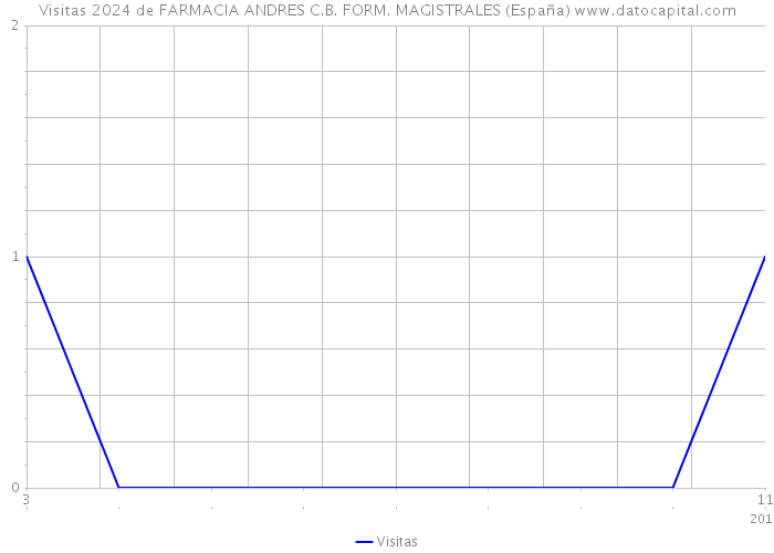 Visitas 2024 de FARMACIA ANDRES C.B. FORM. MAGISTRALES (España) 