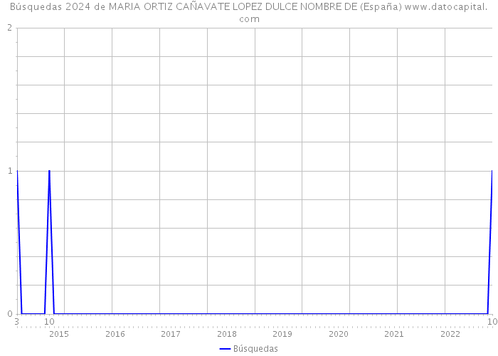 Búsquedas 2024 de MARIA ORTIZ CAÑAVATE LOPEZ DULCE NOMBRE DE (España) 