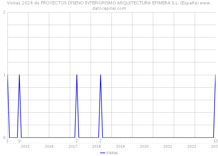 Visitas 2024 de PROYECTOS DISENO INTERIORISMO ARQUITECTURA EFIMERA S.L. (España) 