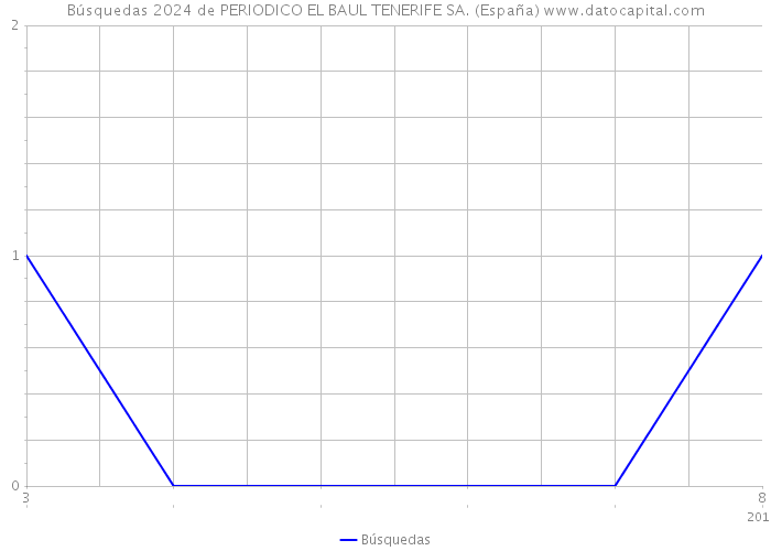 Búsquedas 2024 de PERIODICO EL BAUL TENERIFE SA. (España) 