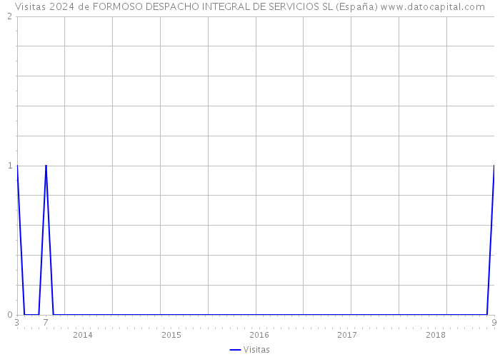 Visitas 2024 de FORMOSO DESPACHO INTEGRAL DE SERVICIOS SL (España) 