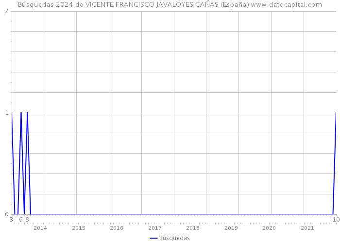 Búsquedas 2024 de VICENTE FRANCISCO JAVALOYES CAÑAS (España) 