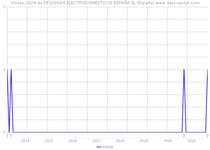 Visitas 2024 de DE'LONGHI ELECTRODOMESTICOS ESPAÑA SL (España) 