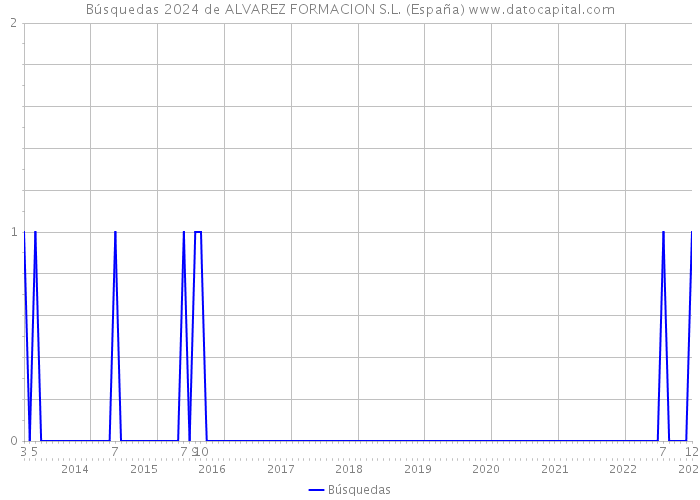 Búsquedas 2024 de ALVAREZ FORMACION S.L. (España) 