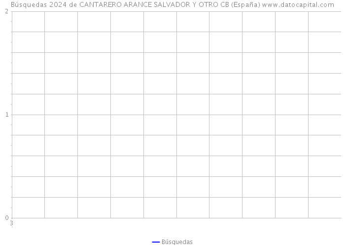 Búsquedas 2024 de CANTARERO ARANCE SALVADOR Y OTRO CB (España) 