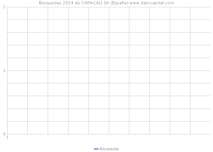 Búsquedas 2024 de CARACALI SA (España) 