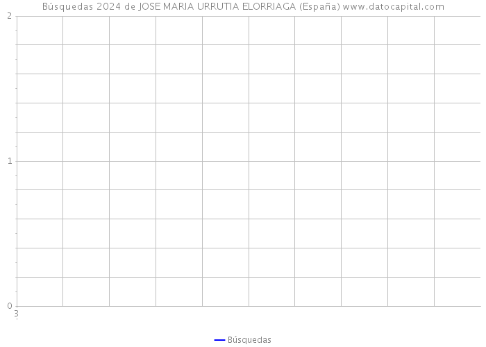 Búsquedas 2024 de JOSE MARIA URRUTIA ELORRIAGA (España) 