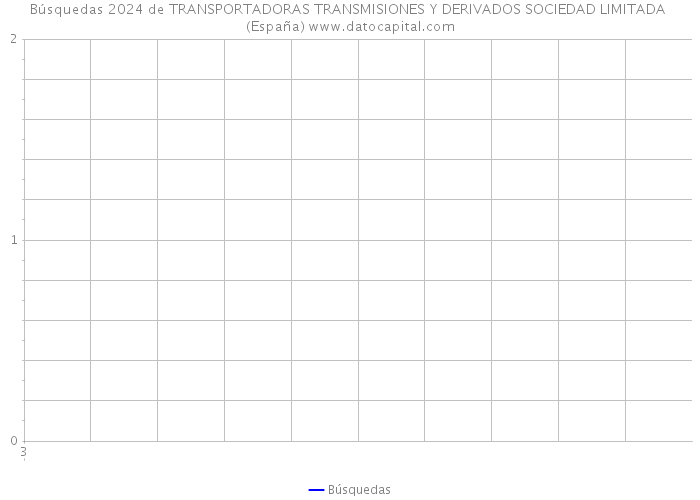 Búsquedas 2024 de TRANSPORTADORAS TRANSMISIONES Y DERIVADOS SOCIEDAD LIMITADA (España) 