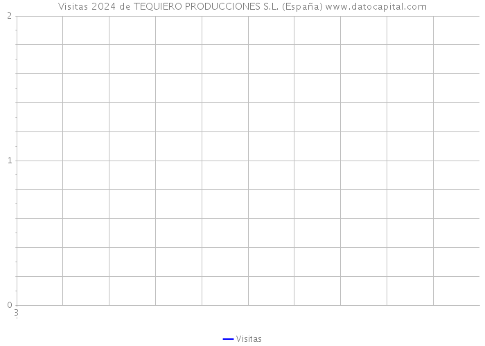 Visitas 2024 de TEQUIERO PRODUCCIONES S.L. (España) 