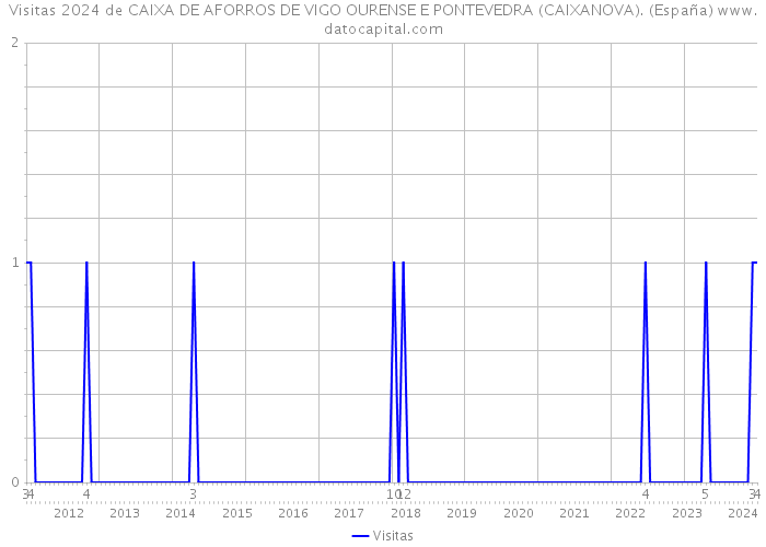 Visitas 2024 de CAIXA DE AFORROS DE VIGO OURENSE E PONTEVEDRA (CAIXANOVA). (España) 
