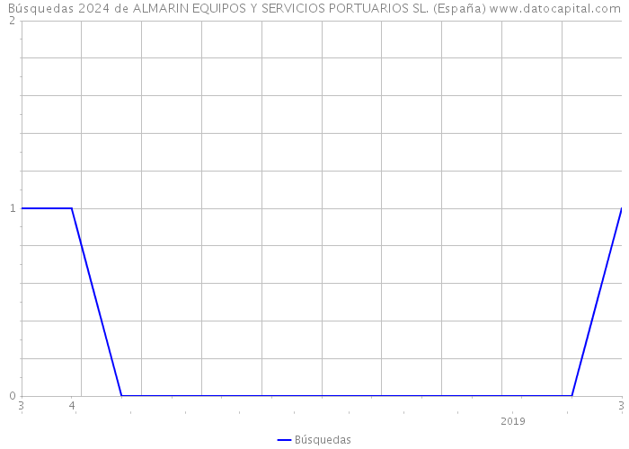 Búsquedas 2024 de ALMARIN EQUIPOS Y SERVICIOS PORTUARIOS SL. (España) 