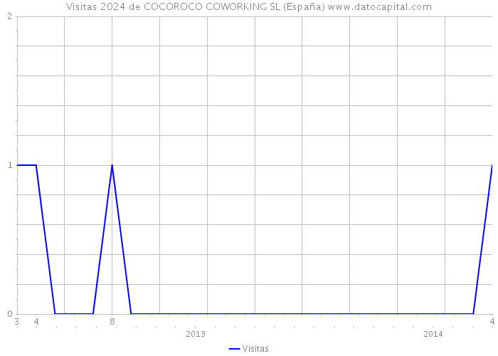 Visitas 2024 de COCOROCO COWORKING SL (España) 