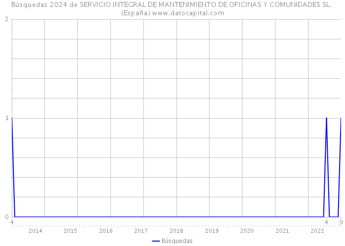 Búsquedas 2024 de SERVICIO INTEGRAL DE MANTENIMIENTO DE OFICINAS Y COMUNIDADES SL. (España) 
