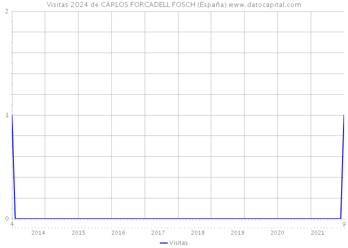 Visitas 2024 de CARLOS FORCADELL FOSCH (España) 