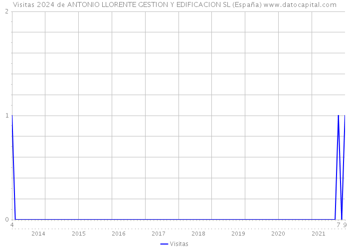 Visitas 2024 de ANTONIO LLORENTE GESTION Y EDIFICACION SL (España) 
