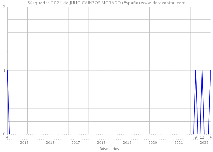 Búsquedas 2024 de JULIO CAINZOS MORADO (España) 