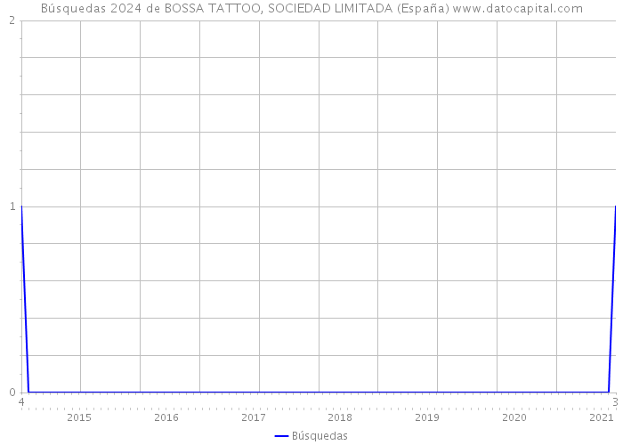 Búsquedas 2024 de BOSSA TATTOO, SOCIEDAD LIMITADA (España) 