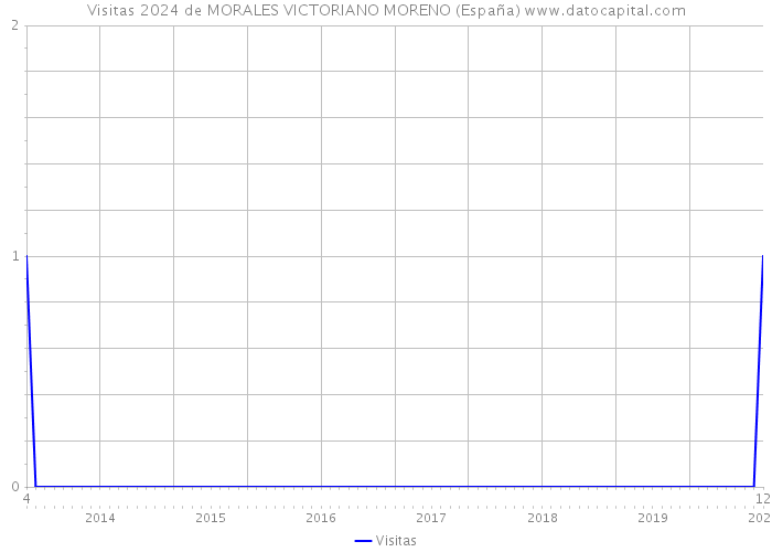 Visitas 2024 de MORALES VICTORIANO MORENO (España) 