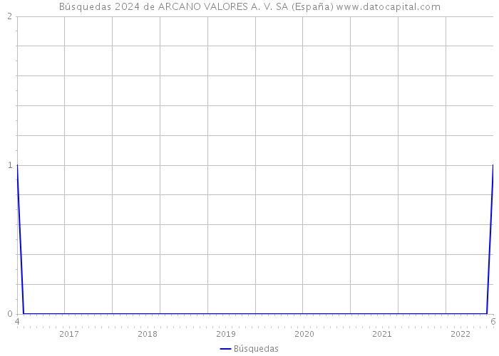 Búsquedas 2024 de ARCANO VALORES A. V. SA (España) 