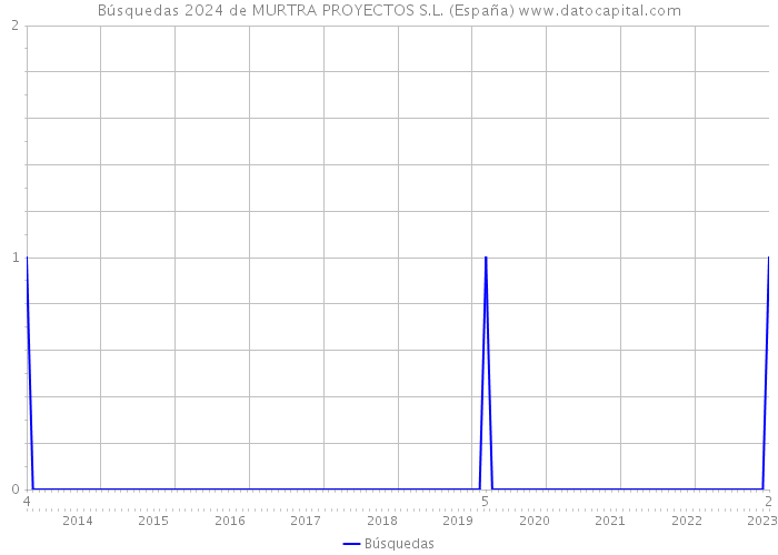 Búsquedas 2024 de MURTRA PROYECTOS S.L. (España) 