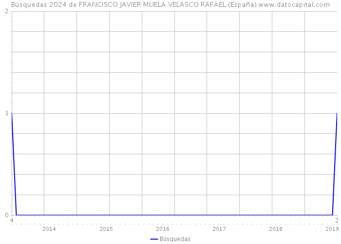 Búsquedas 2024 de FRANCISCO JAVIER MUELA VELASCO RAFAEL (España) 