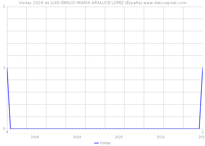 Visitas 2024 de LUIS-EMILIO-MARIA ARALUCE LOPEZ (España) 