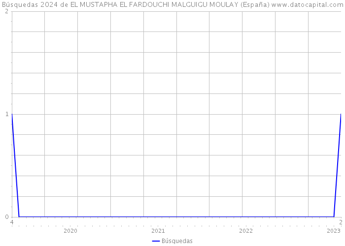 Búsquedas 2024 de EL MUSTAPHA EL FARDOUCHI MALGUIGU MOULAY (España) 