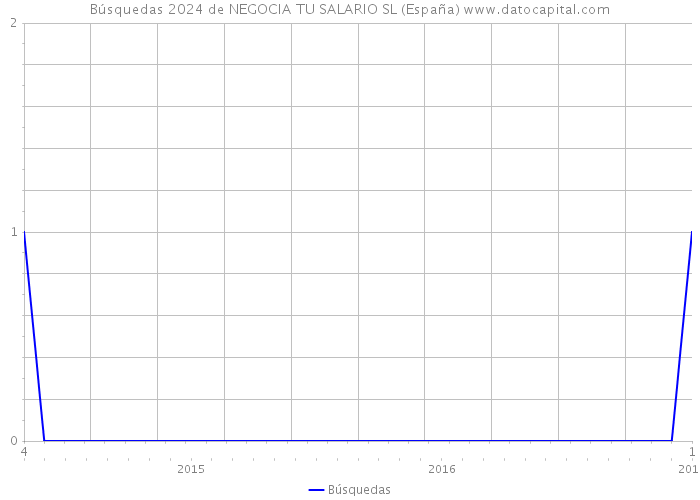 Búsquedas 2024 de NEGOCIA TU SALARIO SL (España) 