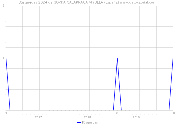 Búsquedas 2024 de GORKA GALARRAGA VIYUELA (España) 